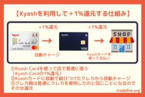 どういう仕組みでKyashカードはお得なの？